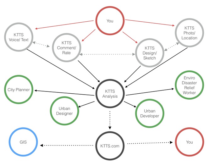 Key to the Street's User Experience Diagram