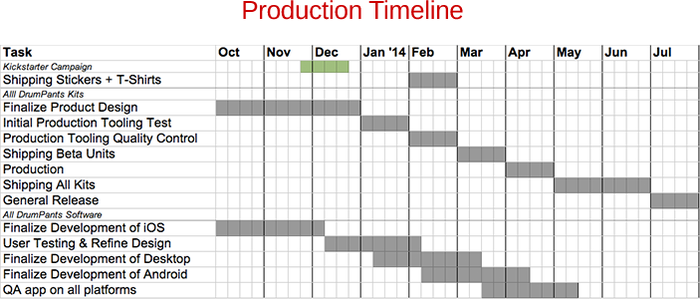 We're aiming to ship on time or before. Based on past experience, we know that the only certainty with hardware projects is that somewhere, somehow, something will take longer than expected - so we've made sure to build in plenty of time for QA and review