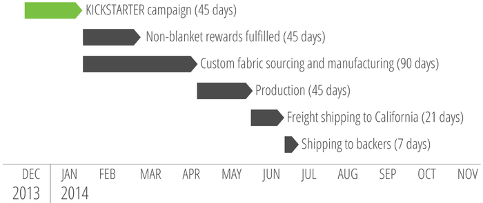It is possible that our production schedule may decrease depending on the success of our campaign. We will keep backers updated regularly.