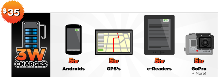 $35 - Charges Android, GoPro, eReader, GPS, USB, PowerBanks (not for use with iPhones)