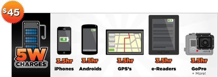 $45 - charges iPhones (3.5 Hours) , Androids, GoPros, eReaders, GPS, USB PowerBanks and More