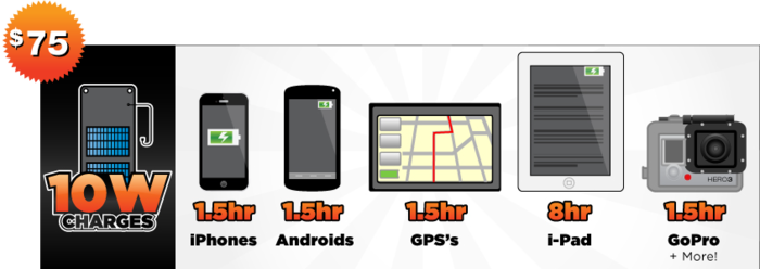 $75 - charges iPhones (1.5 Hours) , iPads (8 hours) , Androids, GoPros, eReaders, GPS, USB PowerBanks and More