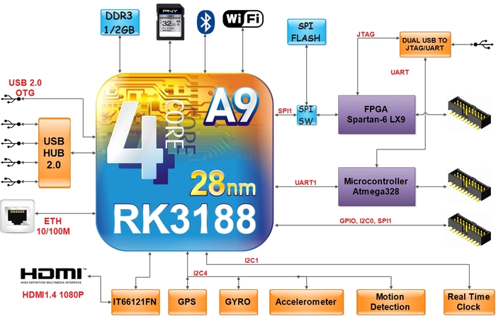 Block Diagram