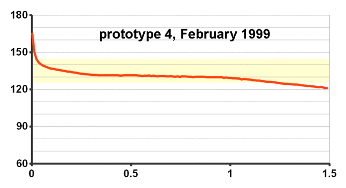 temperature (°F) vs. time (hours) for coffee in a prototype Temperfect mug