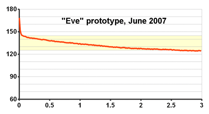 temperature (°F) vs. time (hours) for coffee in the latest Temperfect prototype