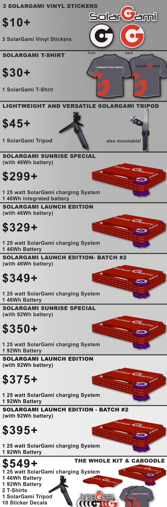 Showing each Reward Level and the components each pledge gets you