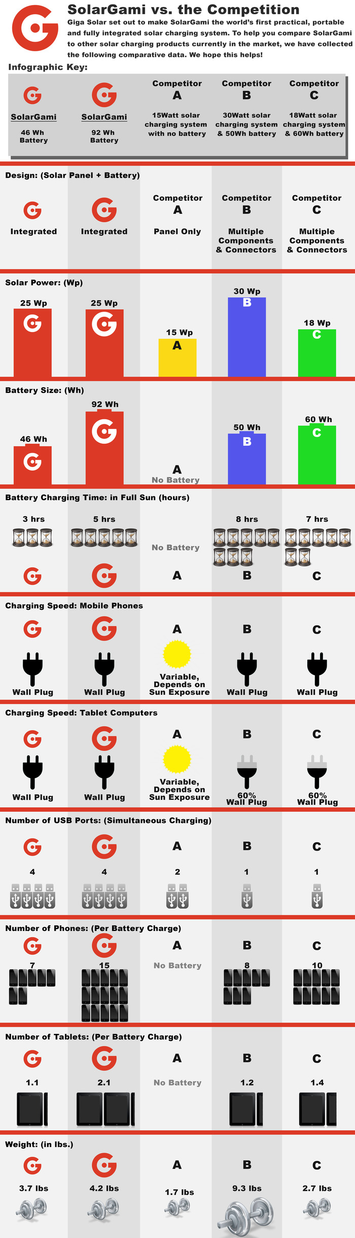 SolarGami Outperforms in Nearly Every Category