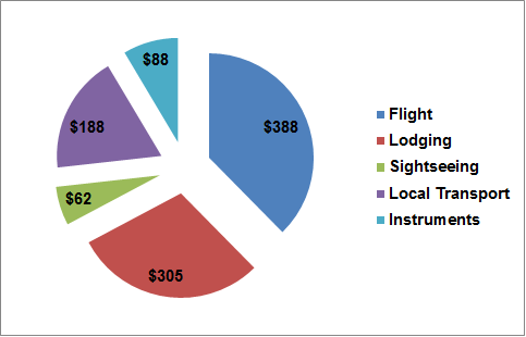 Breakdown of Tour Expenses for Each Individual