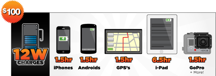 $100 charges iPhones (1.5 hours), iPads (6.5 hours) , Androids, GoPros, eReaders, GPS, USB PowerBanks and More
