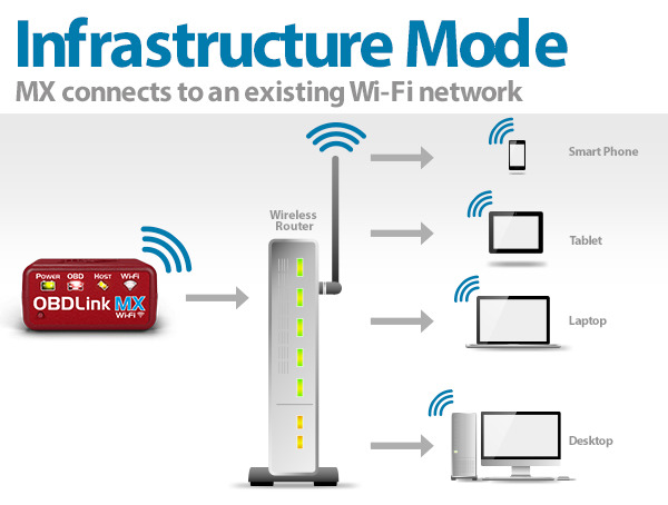 In infrastructure mode, MX connects to an existing WiFi network. The pairing process is simple: push the WPS button on the router, then press MX’s multi-function button. MX broadcasts its presence on the network, allowing compatible apps to automatically