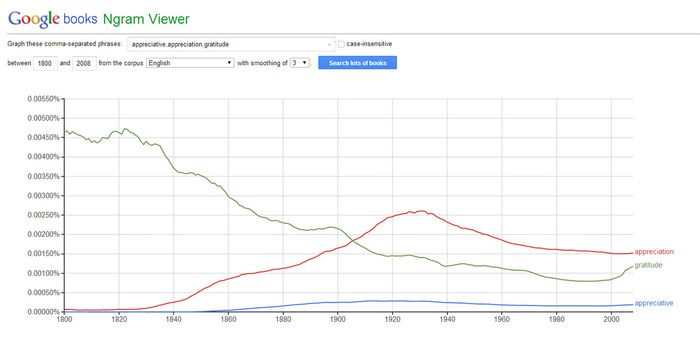 Here’s an interesting fact: The use of the words Appreciation, Appreciative, and Gratitude have been declining since 1925!