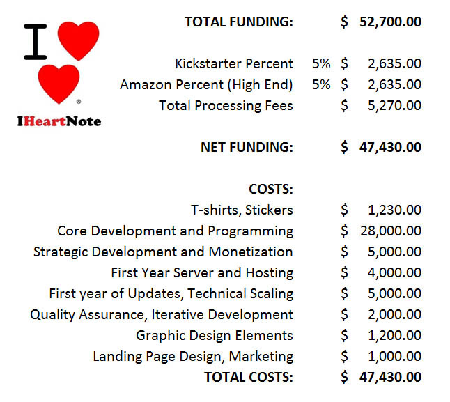 iHeartNote Estimated Budget
