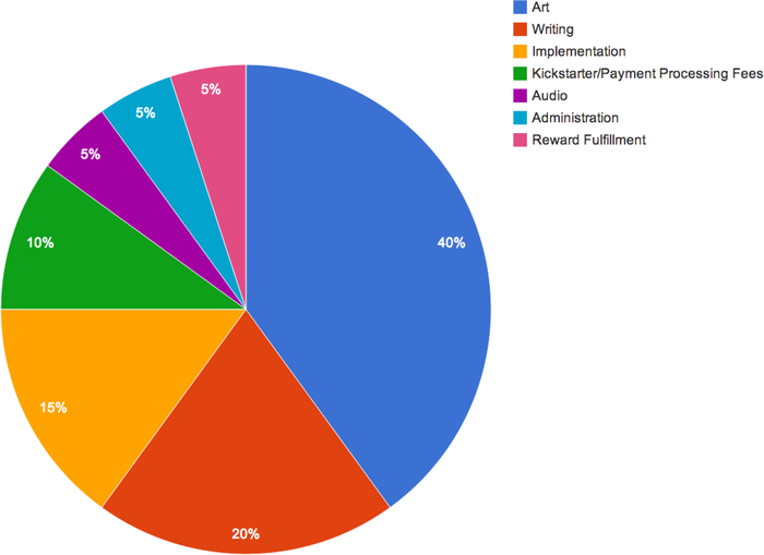 Estimated Distribution of Funds