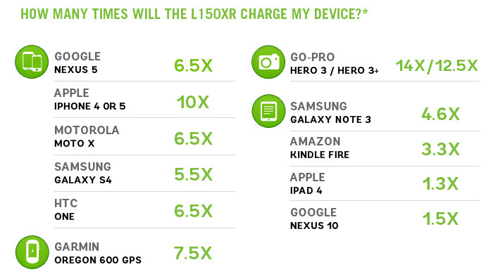 *Number of charges depends on the mAh of the device being charged. Divide 15000 by the mAh of your device for an approximation to the number of charges you can expect from a fully charged L150XR. Still curious? Feel free to ask us!