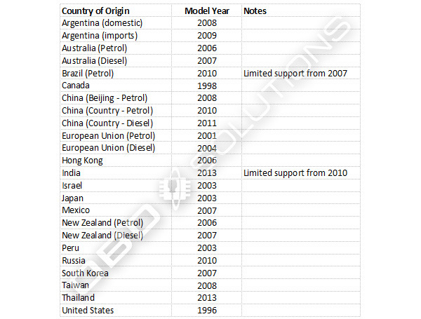 OBDLink MX WiFi is compatible with vehicles in the above countries. For imports, compatibility is determined by the country of origin. All-electric vehicles are not required to be compliant with OBD, but hybrids are.