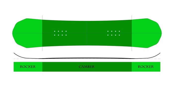 The board is pressed to have a rocker tip and tail for smoother turns and more float, with a camber section under foot for stability and more pop.