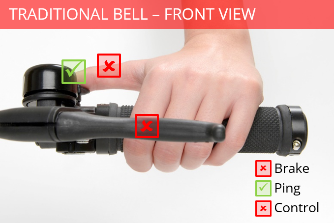 A traditional bell may require you to stretch out a thumb which loosens your grip