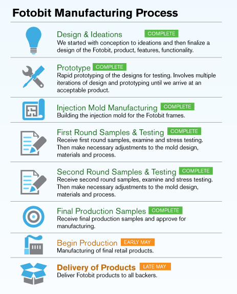 Fotobit Development Process