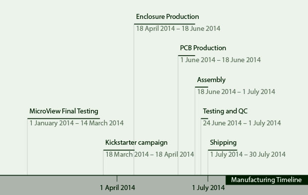 This is our conservative timeline estimates.