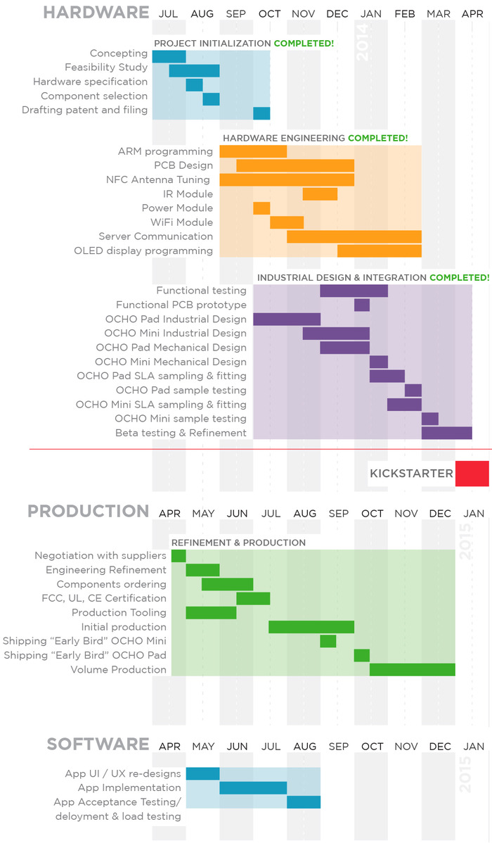 OCHO Project Schedule