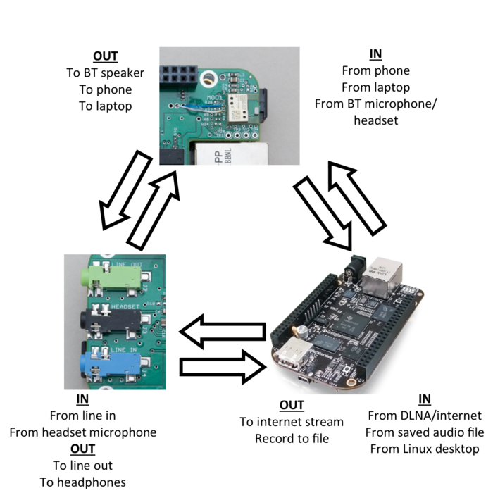 This drawing shows the I/O possibilites with SoundsCape hardware. ***Not all configurations are supported with the demo software.