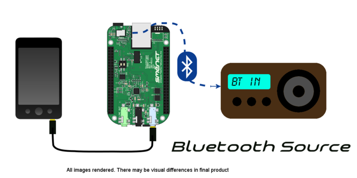 Bluetooth Source Configuration: Phone (or other line out device) -> SoundsCape -> Bluetooth Speaker In