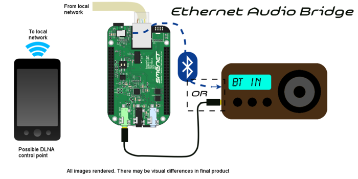 Audio Bridge Configuration: Phone is control point, BBB renders audio media, SoundsCape -> Bluetooth or Lineout