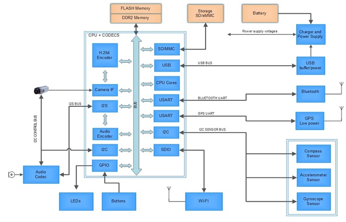 Block Diagram of Prototype