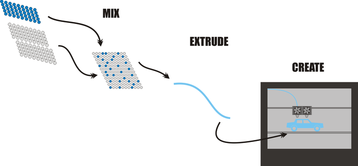 Mix - Extrude - Create
