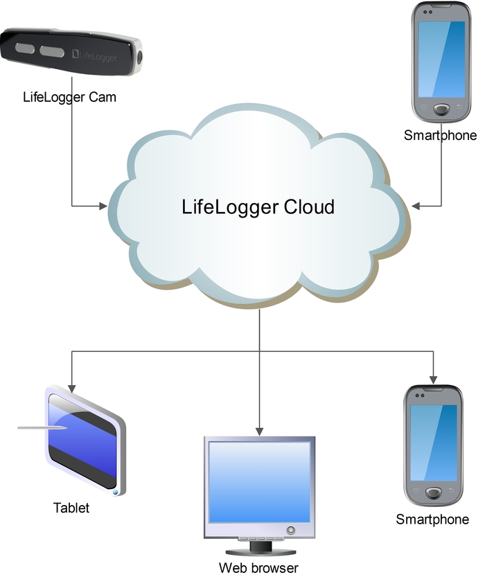 LL Camera and Cloud