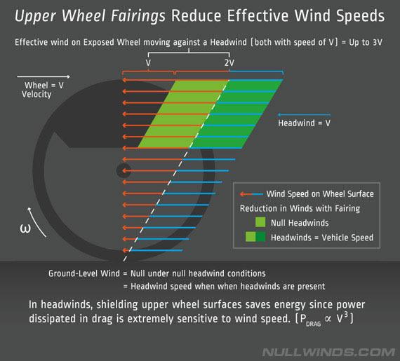 Shielding is highly effective, since drag is very highly concentrated on the upper wheel. Shielding optimally reduces total vehicle drag.