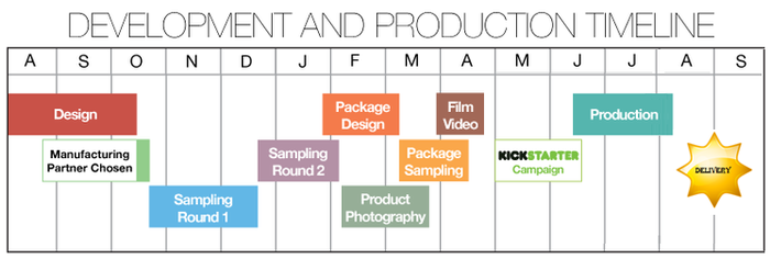 Timeline for Production