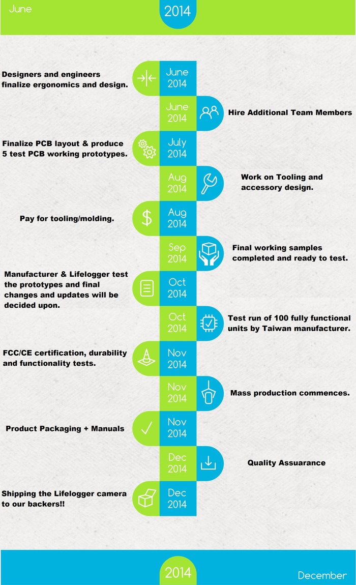Timeline to Delivery