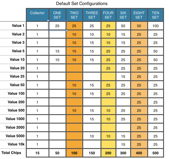 Recommended Set Configurations
