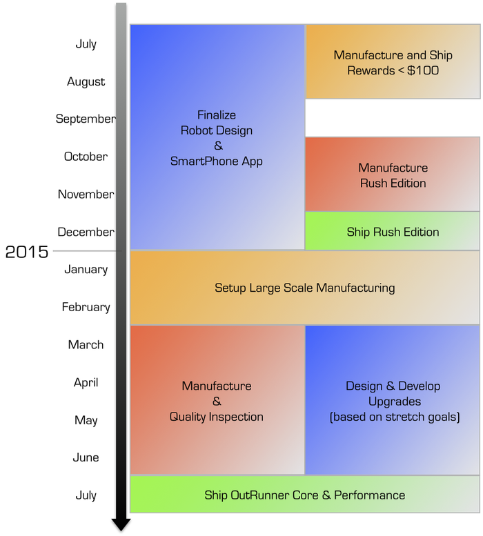 Project Timeline
