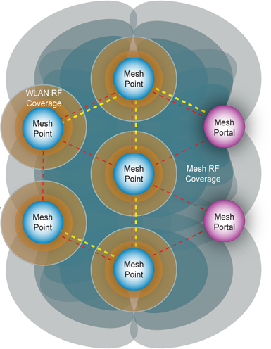 Mesh Coverage Diagram