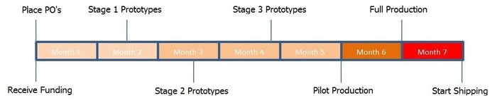 Timeline with milestones