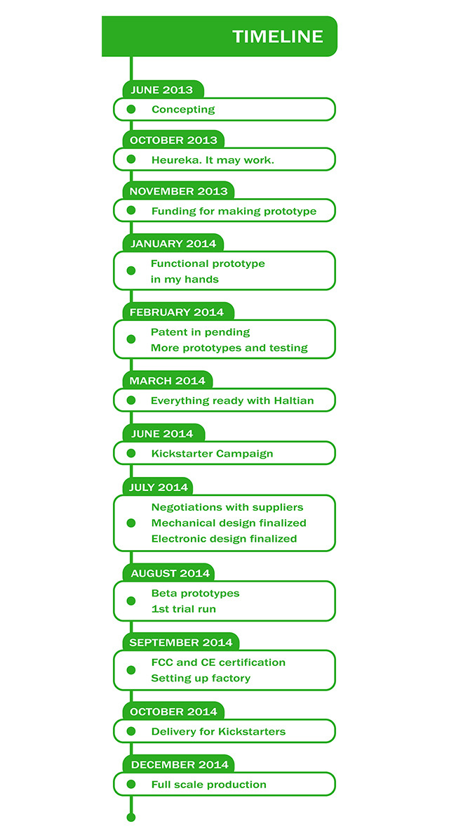 ASMO timeline for manufacture & release.