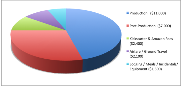 Budget Pie Chart