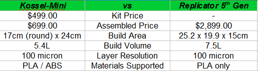The Kossel-Mini compares favorably to the Replicator