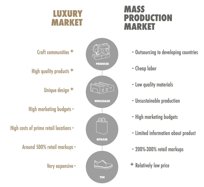 Luxury Market vs Mass Production Market