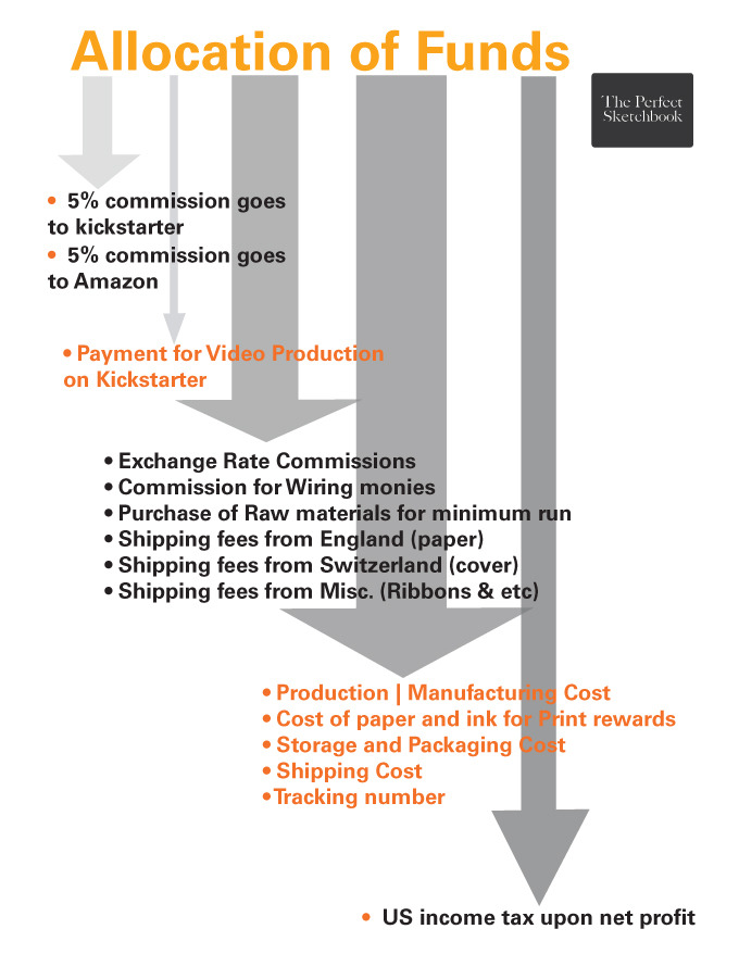 The thicker the arrow = more funds goes there