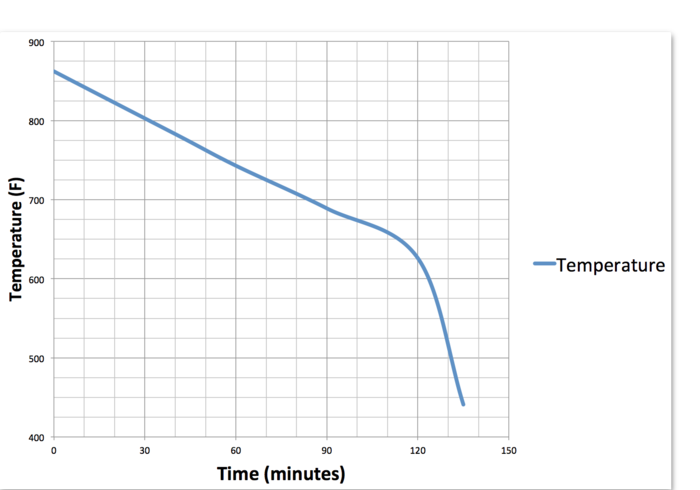 Solderdoodle temperature over time from a full charge