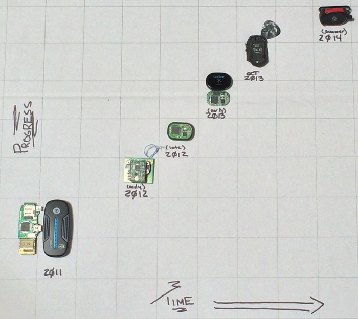Progress on runScribe hardware, as measured by Tim, in his garage.