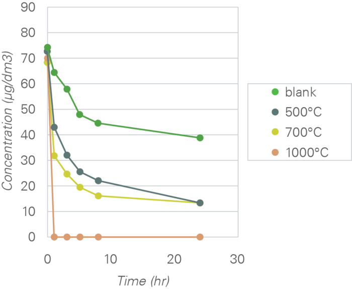 Fig. 9. Time Course of Nonenal Concentration in Sampling Bag